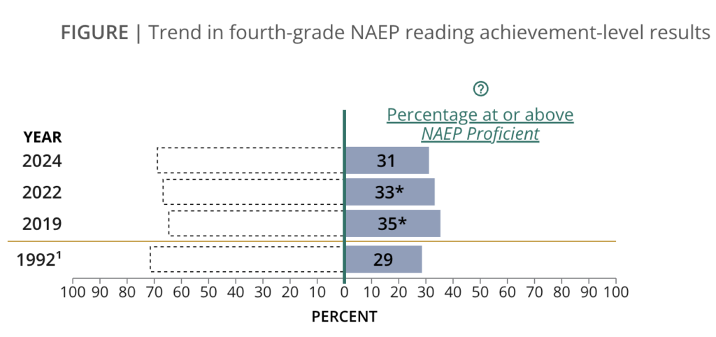 Naep Performance Chart NAEP SCORES ARE 'DOWN' and 'OUT'...WHY READ 'Calling All Neurons!' NOW ...