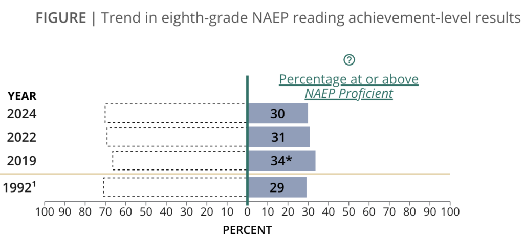 Naep Performance Chart NAEP SCORES ARE 'DOWN' and 'OUT'...WHY READ 'Calling All Neurons!' NOW ...